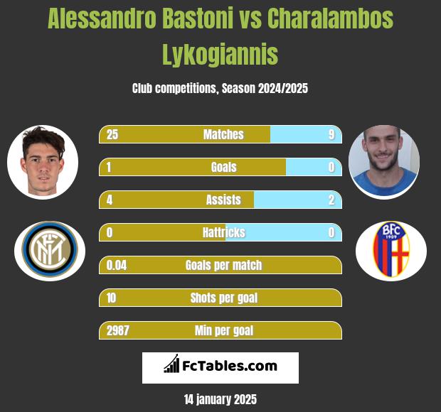 Alessandro Bastoni vs Charalambos Lykogiannis h2h player stats