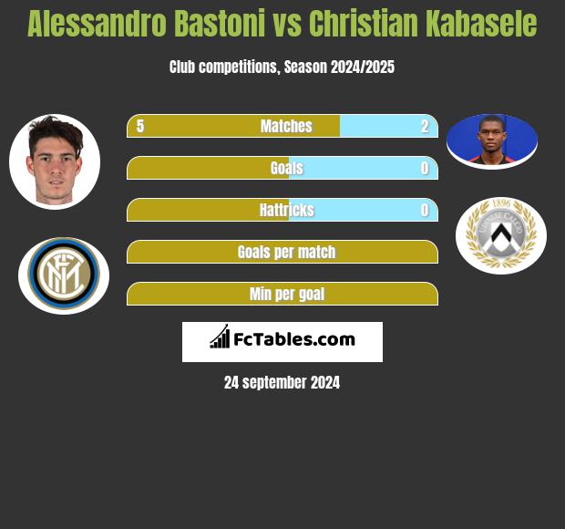 Alessandro Bastoni vs Christian Kabasele h2h player stats