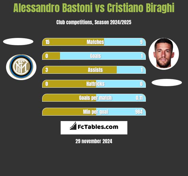 Alessandro Bastoni vs Cristiano Biraghi h2h player stats