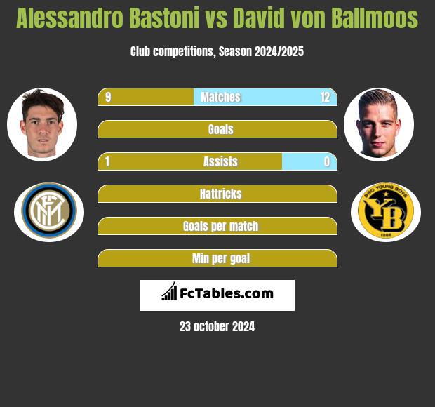 Alessandro Bastoni vs David von Ballmoos h2h player stats