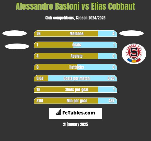 Alessandro Bastoni vs Elias Cobbaut h2h player stats