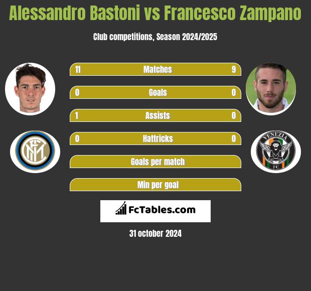 Alessandro Bastoni vs Francesco Zampano h2h player stats