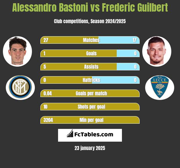 Alessandro Bastoni vs Frederic Guilbert h2h player stats