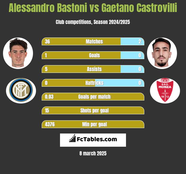 Alessandro Bastoni vs Gaetano Castrovilli h2h player stats