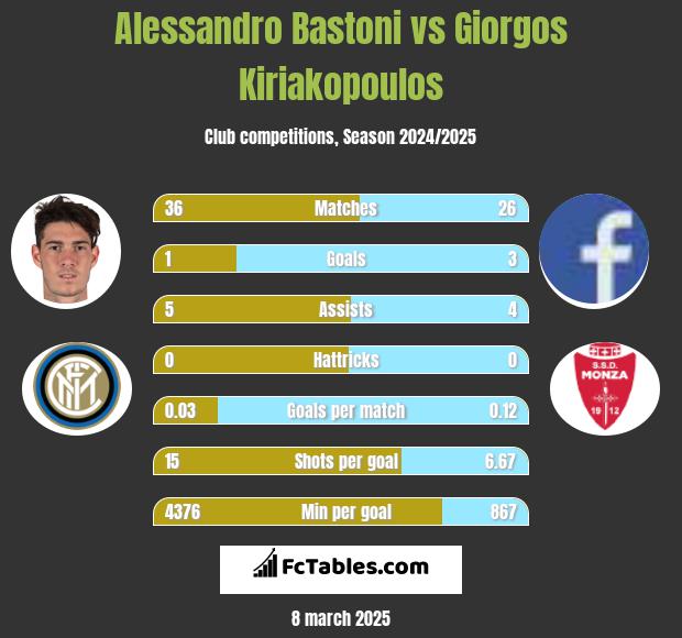 Alessandro Bastoni vs Giorgos Kiriakopoulos h2h player stats