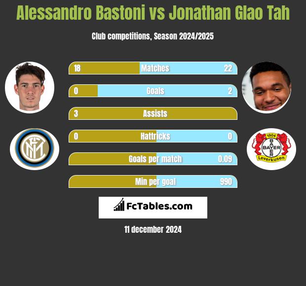 Alessandro Bastoni vs Jonathan Glao Tah h2h player stats