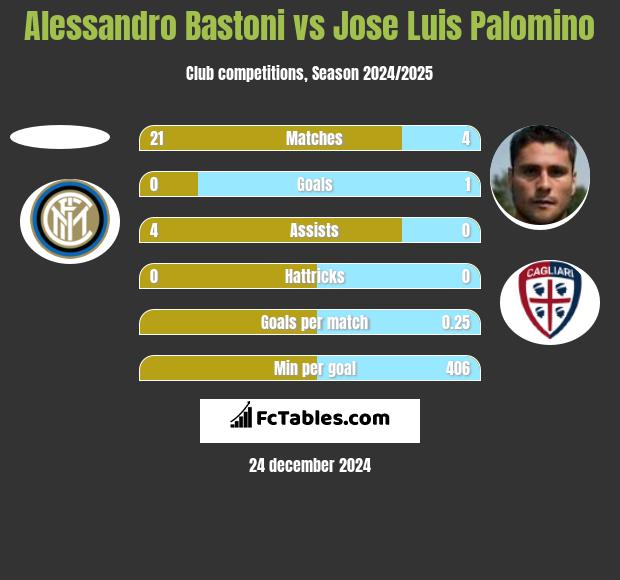 Alessandro Bastoni vs Jose Luis Palomino h2h player stats