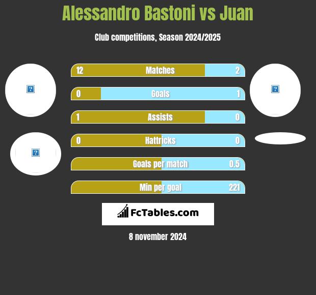 Alessandro Bastoni vs Juan h2h player stats