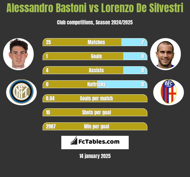 Alessandro Bastoni vs Lorenzo De Silvestri h2h player stats