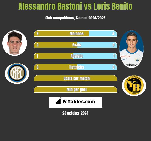 Alessandro Bastoni vs Loris Benito h2h player stats