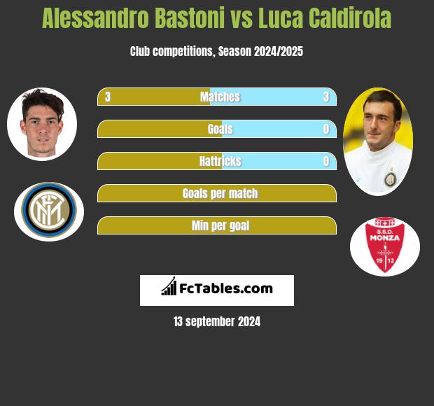 Alessandro Bastoni vs Luca Caldirola h2h player stats