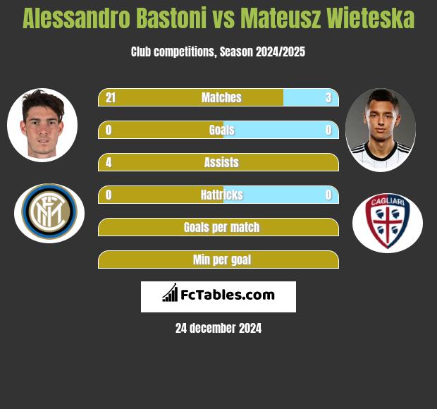 Alessandro Bastoni vs Mateusz Wieteska h2h player stats