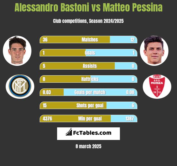 Alessandro Bastoni vs Matteo Pessina h2h player stats