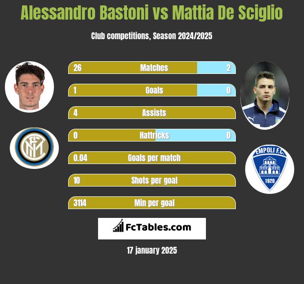 Alessandro Bastoni vs Mattia De Sciglio h2h player stats