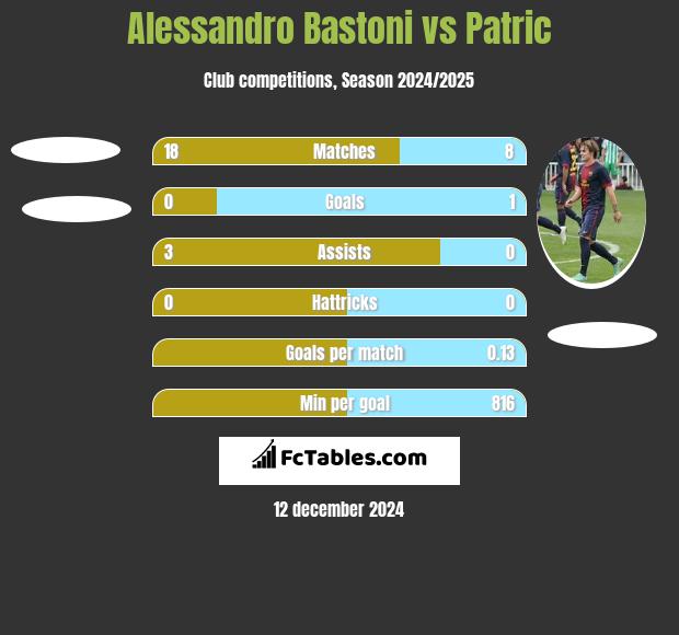 Alessandro Bastoni vs Patric h2h player stats