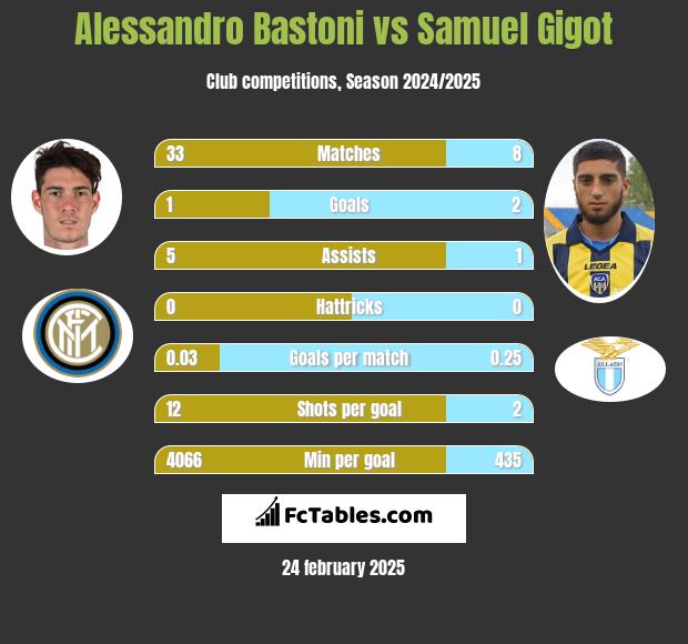 Alessandro Bastoni vs Samuel Gigot h2h player stats