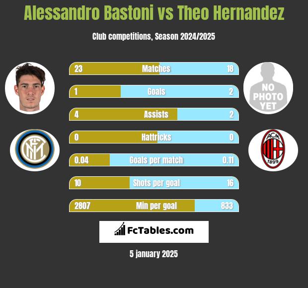 Alessandro Bastoni vs Theo Hernandez h2h player stats