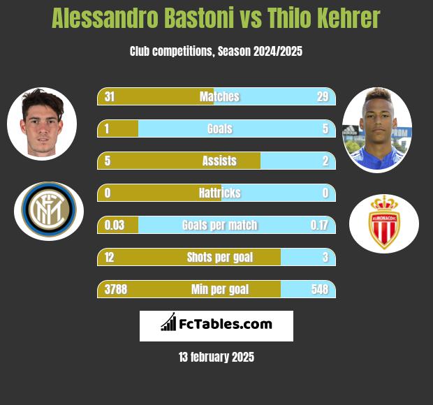 Alessandro Bastoni vs Thilo Kehrer h2h player stats