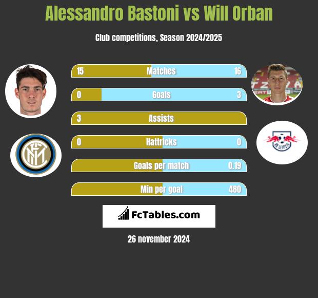 Alessandro Bastoni vs Will Orban h2h player stats