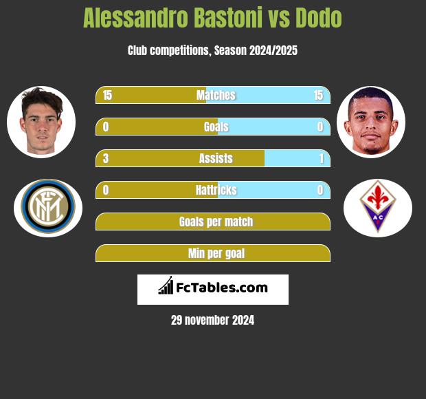 Alessandro Bastoni vs Dodo h2h player stats