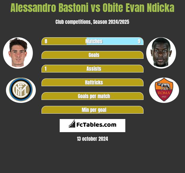 Alessandro Bastoni vs Obite Evan Ndicka h2h player stats