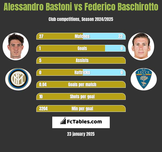 Alessandro Bastoni vs Federico Baschirotto h2h player stats