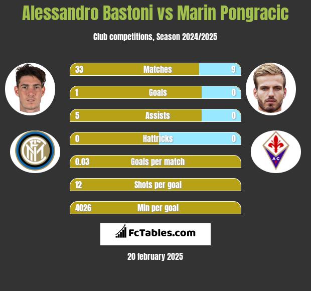 Alessandro Bastoni vs Marin Pongracic h2h player stats