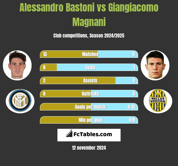 Alessandro Bastoni vs Giangiacomo Magnani h2h player stats