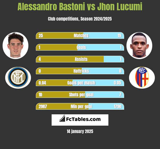 Alessandro Bastoni vs Jhon Lucumi h2h player stats