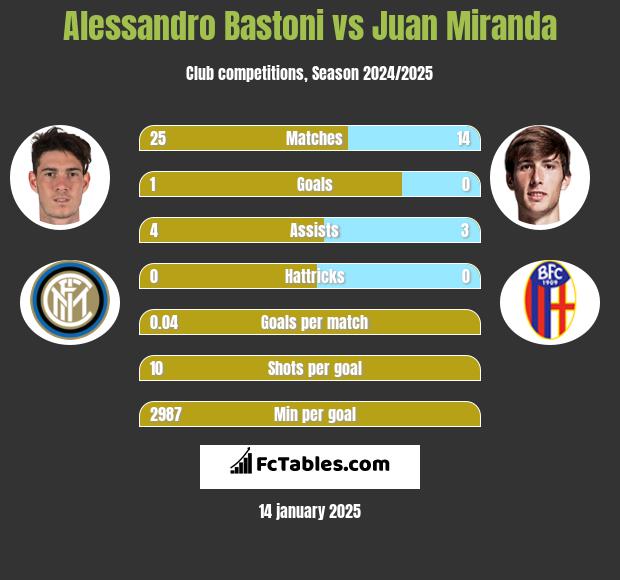 Alessandro Bastoni vs Juan Miranda h2h player stats