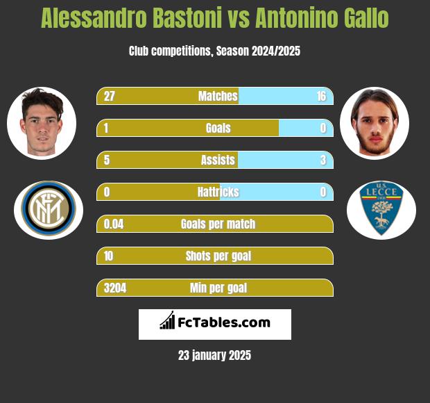 Alessandro Bastoni vs Antonino Gallo h2h player stats