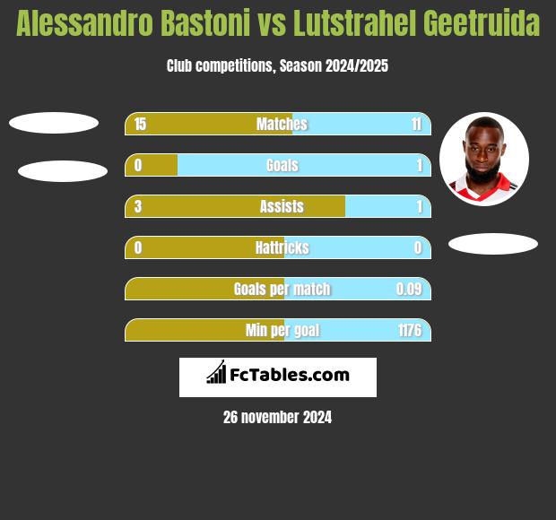 Alessandro Bastoni vs Lutstrahel Geetruida h2h player stats