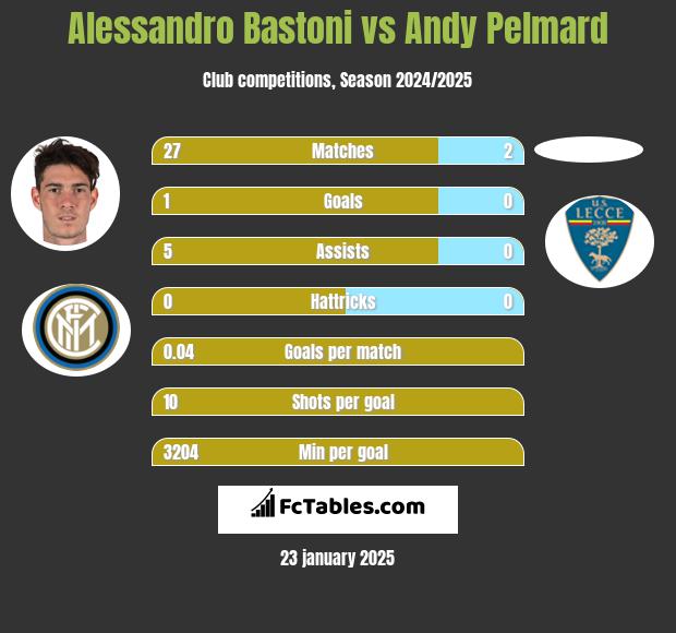 Alessandro Bastoni vs Andy Pelmard h2h player stats