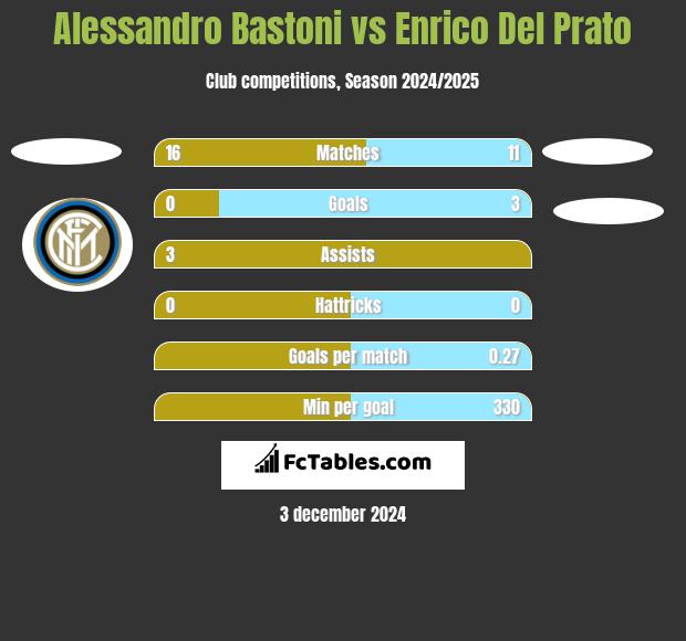 Alessandro Bastoni vs Enrico Del Prato h2h player stats