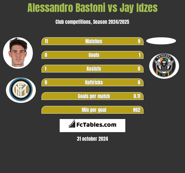 Alessandro Bastoni vs Jay Idzes h2h player stats