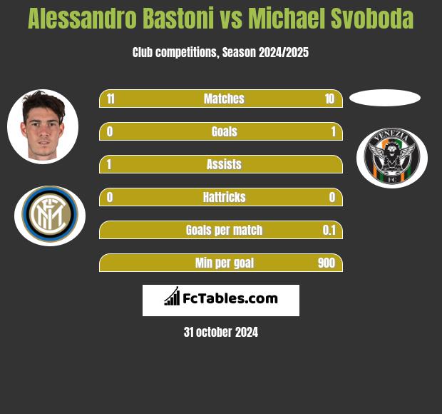 Alessandro Bastoni vs Michael Svoboda h2h player stats