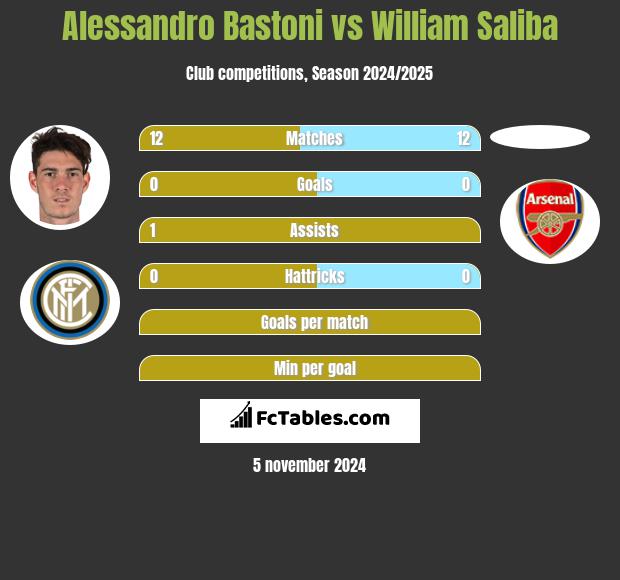 Alessandro Bastoni vs William Saliba h2h player stats