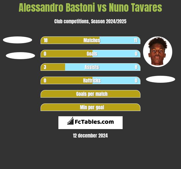 Alessandro Bastoni vs Nuno Tavares h2h player stats