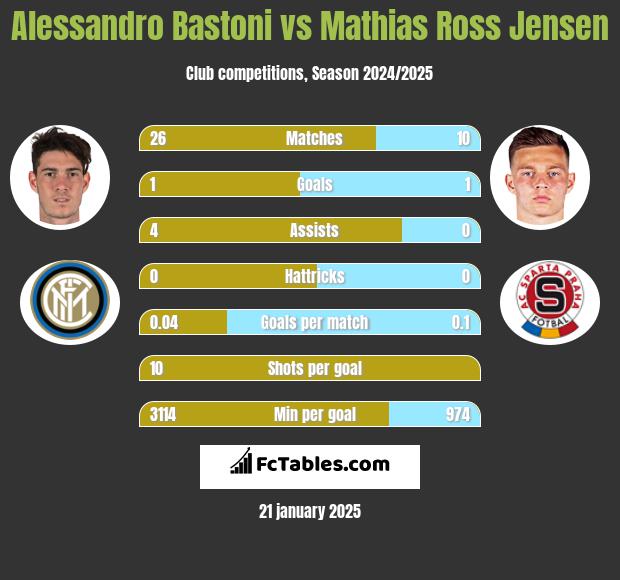 Alessandro Bastoni vs Mathias Ross Jensen h2h player stats