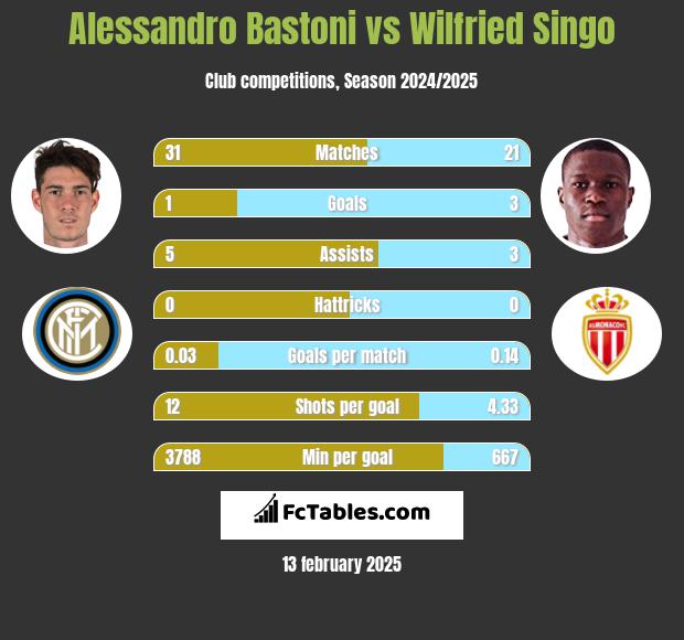 Alessandro Bastoni vs Wilfried Singo h2h player stats