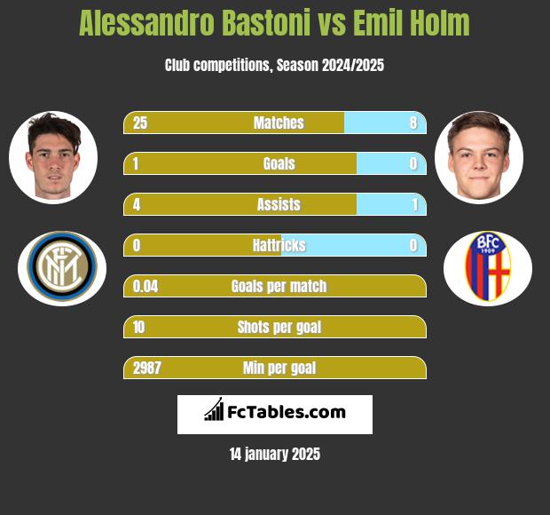 Alessandro Bastoni vs Emil Holm h2h player stats