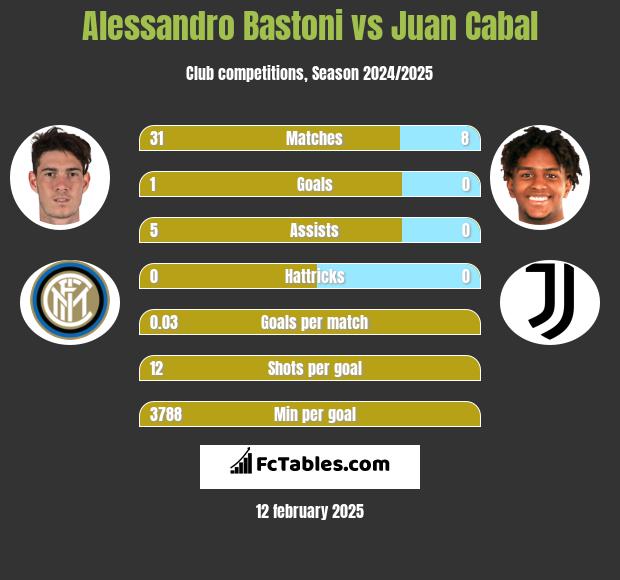 Alessandro Bastoni vs Juan Cabal h2h player stats