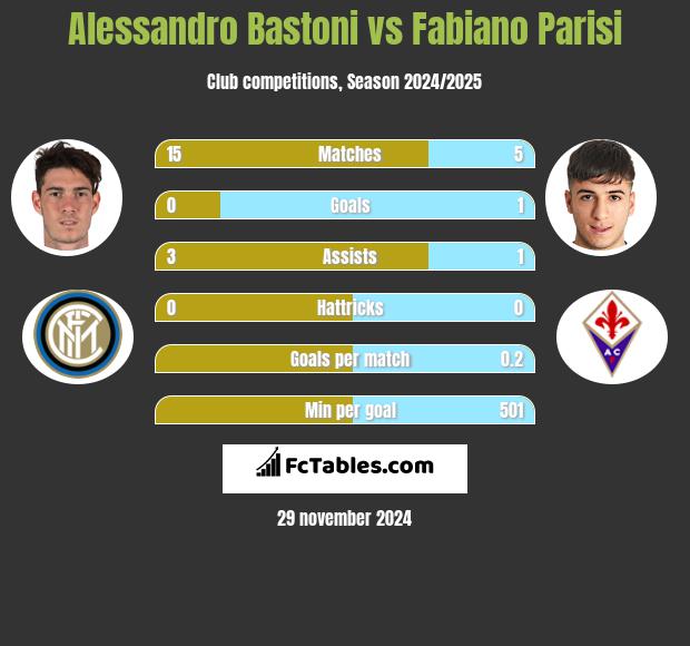 Alessandro Bastoni vs Fabiano Parisi h2h player stats