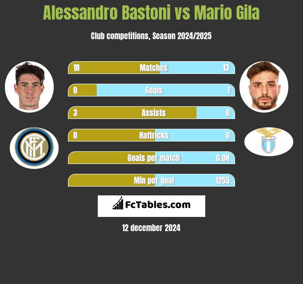 Alessandro Bastoni vs Mario Gila h2h player stats