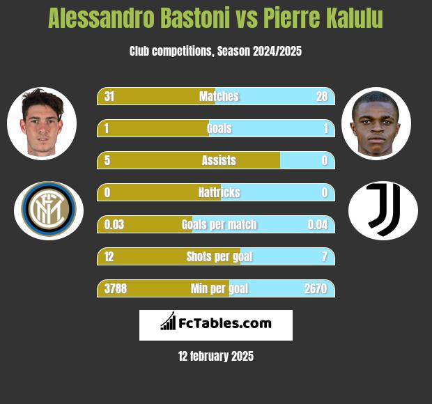 Alessandro Bastoni vs Pierre Kalulu h2h player stats