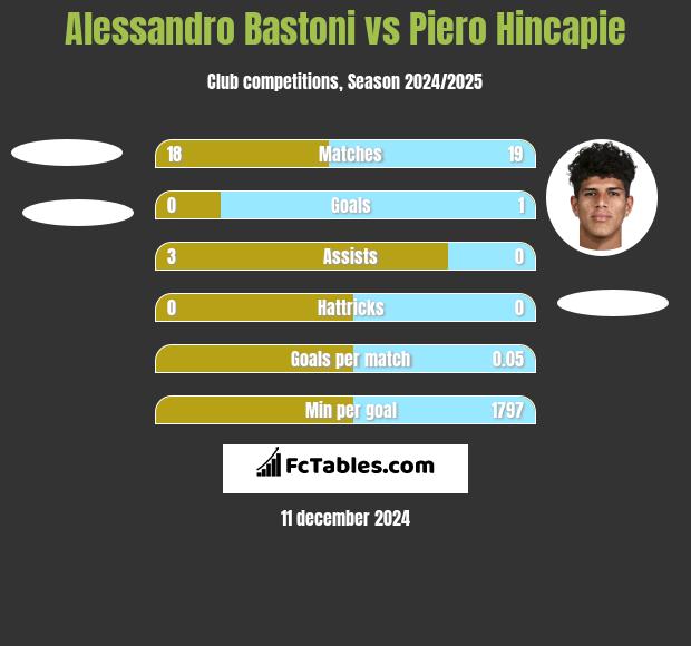 Alessandro Bastoni vs Piero Hincapie h2h player stats