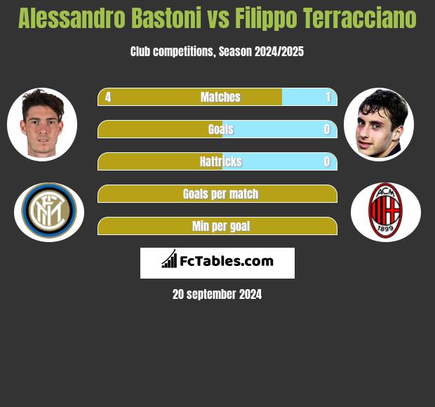 Alessandro Bastoni vs Filippo Terracciano h2h player stats