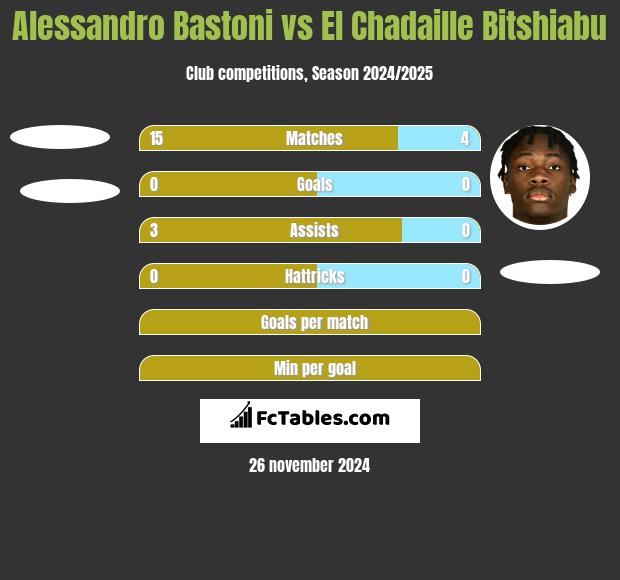 Alessandro Bastoni vs El Chadaille Bitshiabu h2h player stats