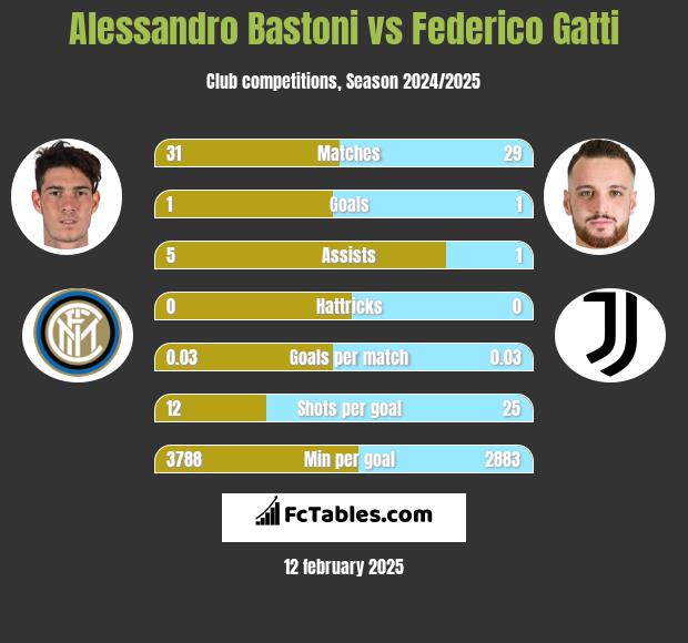 Alessandro Bastoni vs Federico Gatti h2h player stats