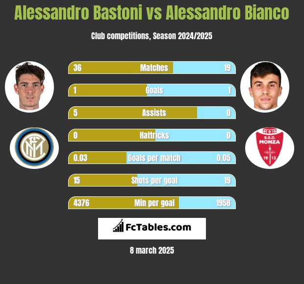 Alessandro Bastoni vs Alessandro Bianco h2h player stats